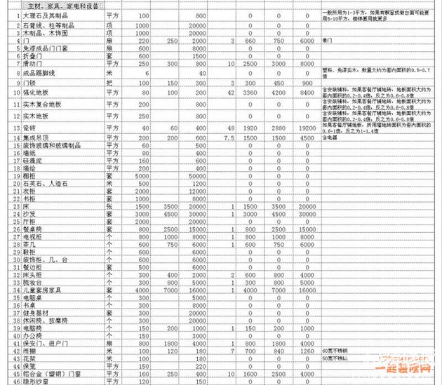 如何做家庭装修预算？家庭装修预算详细介绍